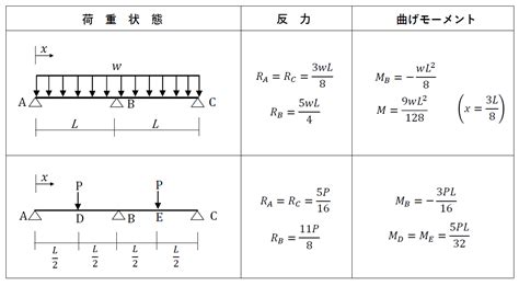 格子梁設計|格子梁とは？1分でわかる意味、たわみ、応力の計算。